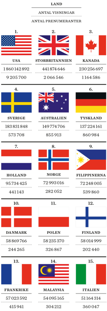 Statistik över Pewdiepies tittare - topp 15 länder
